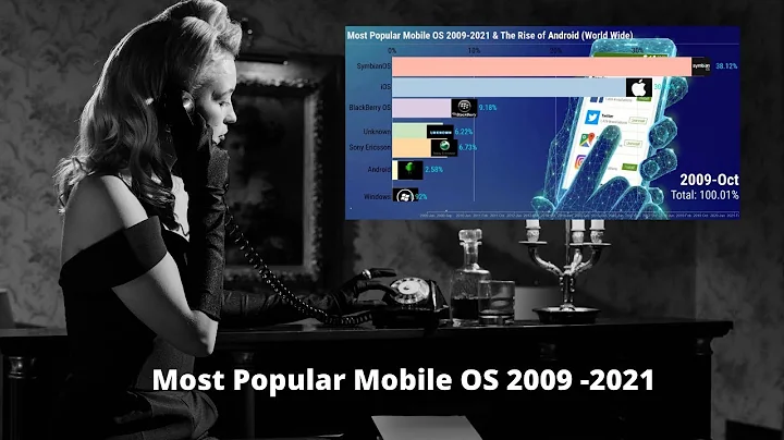 Most Popular Mobile OS 2009 2021 and The Rise of Android (World Wide Market Share)