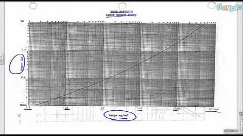 Logarithms and Logarithmic Graphs Part 2