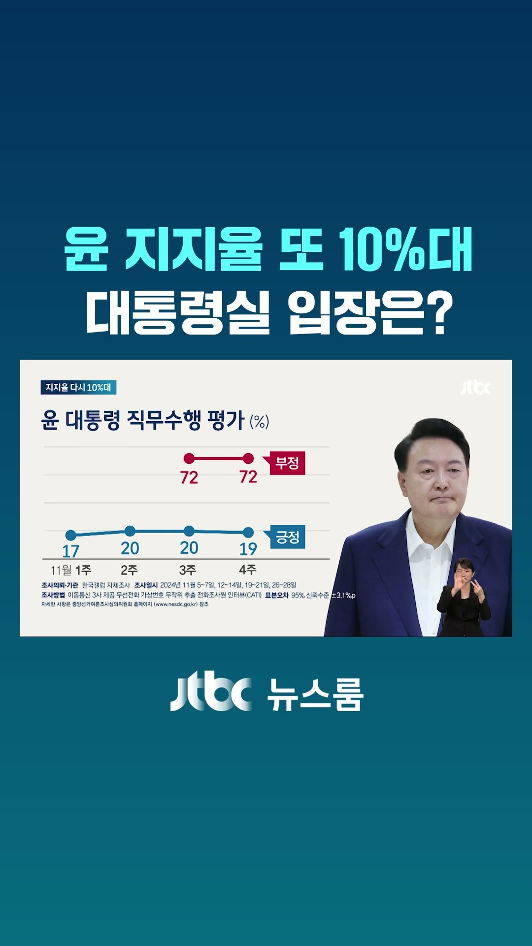 윤 지지율 또 10%대…대통령실 입장은? #JTBC #Shorts