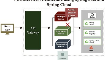 Microservices Architecture using Spring Boot and Spring Cloud in 5 Minutes