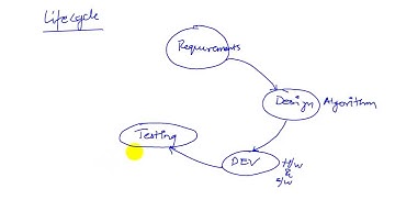C7 1 Development cycle