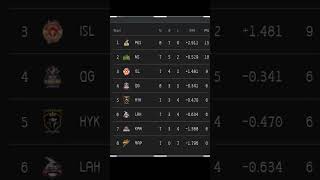 my team Peshawar zalmi top 1 HBL psl PAKISTAN #cricket