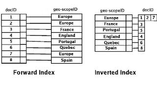 Building Inverted Index using MapReduce and HBase Java Client API | POC 1 | Part 1 | DM | DataMaking