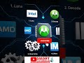 Processor Specifications &amp; Working with Device