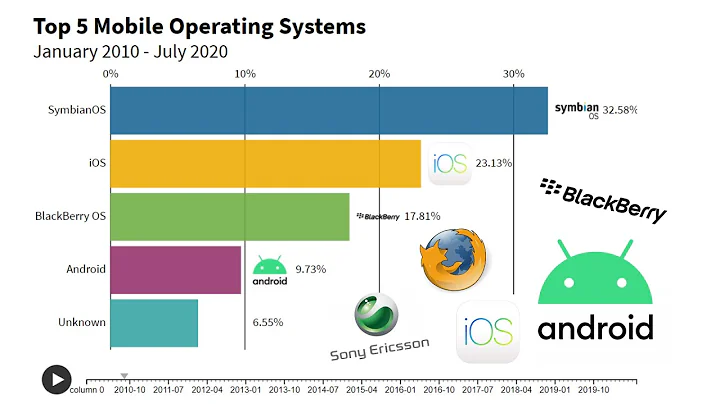 Top 5 Mobile Operating Systems (2010 - 2020)