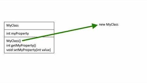 How To Use A UML-Like Diagram