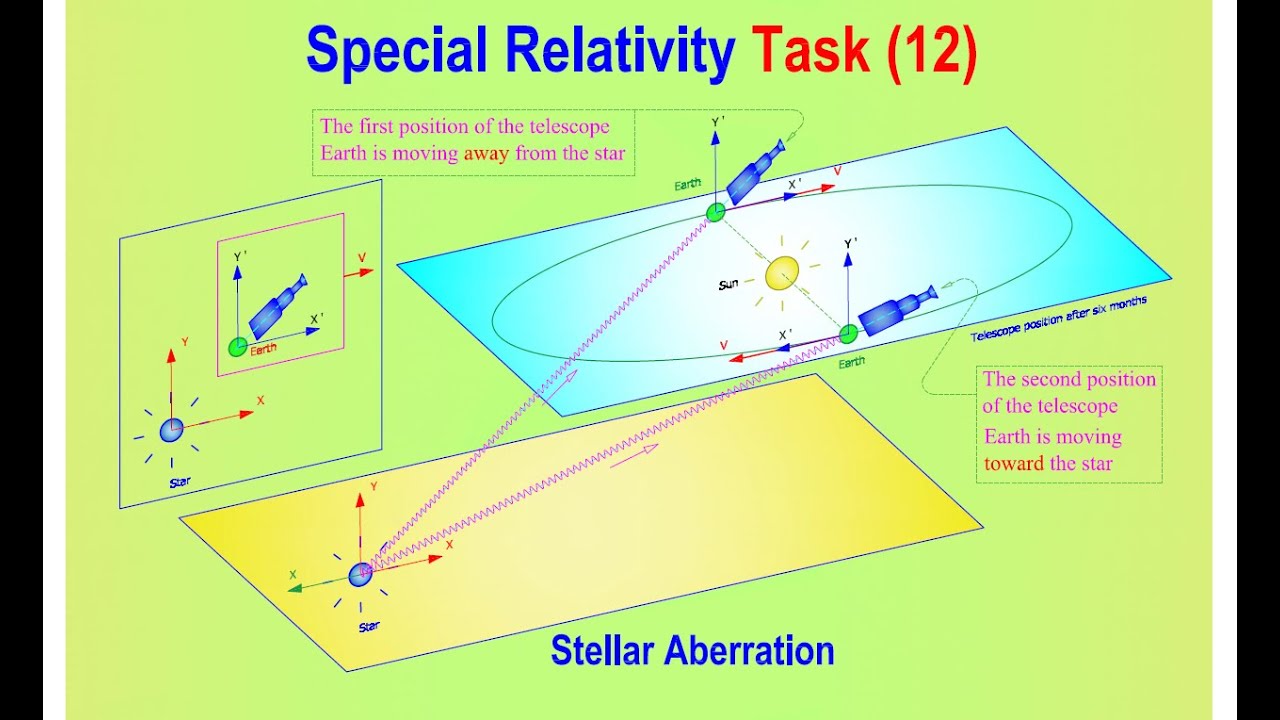 12- Special Relativity. Stellar Aberration