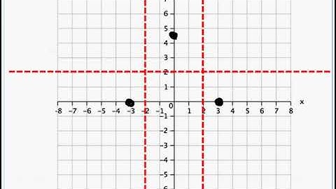 3-5 A Summary of Curve Sketching
