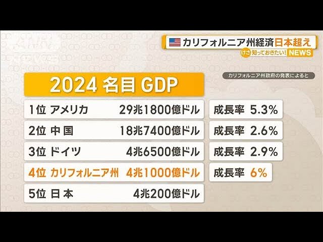 米カリフォルニア州のGDPが日本を上回る 成長率は6％で「世界一