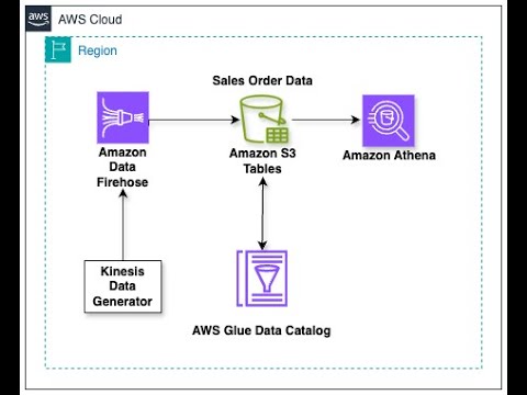 Learn How to use kinesis Data Firehose to write data into S3 tables ...