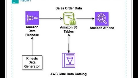 Learn How to use kinesis Data Firehose to write data into S3 tables | Step by step Guide