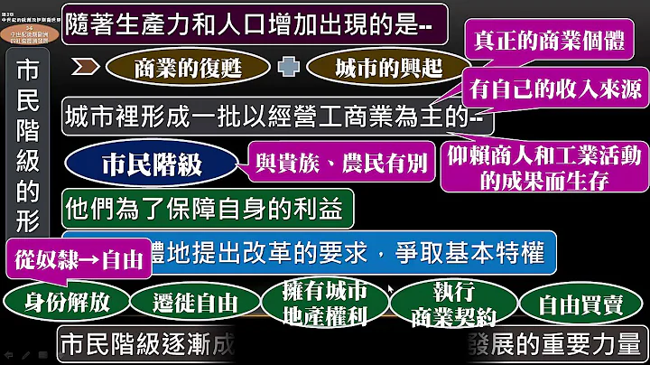 B5L3-6中世紀後期歐洲的社會經濟發展 - 天天要聞