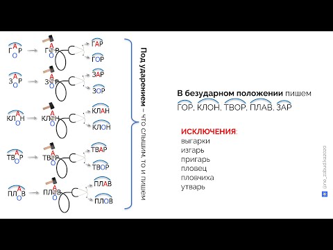 Чередующиеся А/О в корнях гАр/гОр, зАр/зОр, клАн/клОн, твАр/твОр