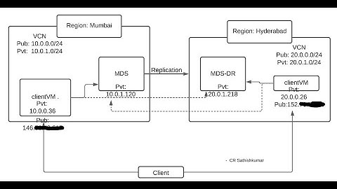 Deployment Procedure for Cross region MDS(MySql)  DR replication @ Oracle cloud infra