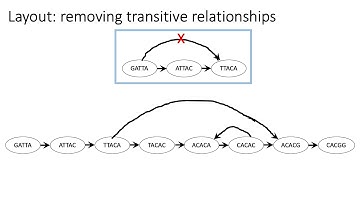 MCB 182 Lecture 3.3 - Genome assembly - Overlap-layout-consensus assembly