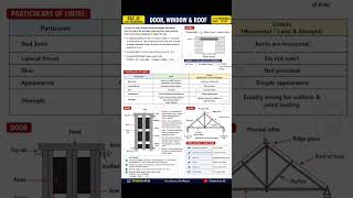 Door &amp; Window Roof Concepts #sscje #pathshalabyad #science #buildingmaterials #civilnetcheck