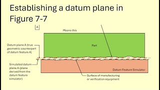 Establishing a datum plane in Figure 7-7