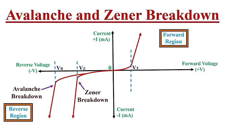 Avalanche Breakdown and Zener Breakdown Effect Explained