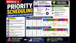 CSCI5605|Mod3-Vid10|Priority Scheduling