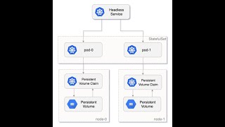 K8S 101 | Video - 8 What is StatefulSet in K8S | Introduction to Kubernetes | By Jainish Shah