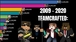 TeamCrafted Subscriber Count History [2009 - 2020]