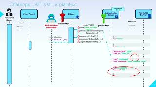 OAuth 2.0 The Limitation of JAR Hacker Scenario and Secur | Master JAR, JWE & PAR (Class 32)