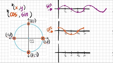Graphing Sine, Cosine, Tangent Parent Functions