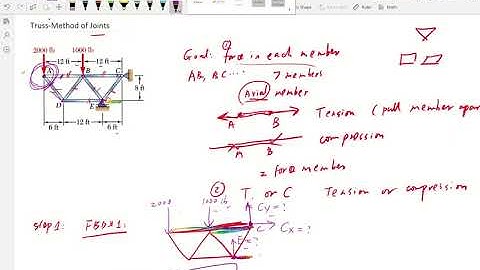 Truss: Method of Joints