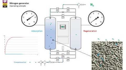 Nitrogen generators - Operating principle - OMEGA AIR
