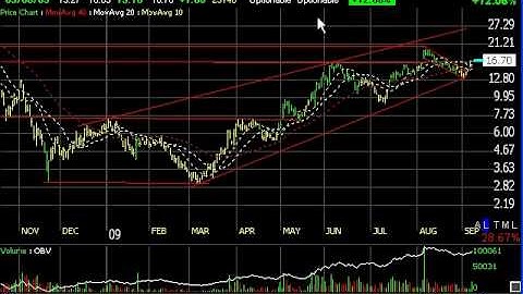 Chart of the Day by Harry Boxer, TheTechTrader.com