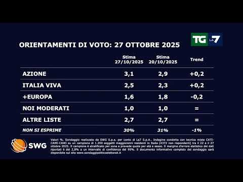 Video Sondaggio politico del 27/10/25: come andrebbe se si votasse oggi. FdI quasi al record, cala M5S