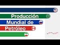 Producción Mundial de Petróleo y Reservas de Petróleo por País | World Oil Production