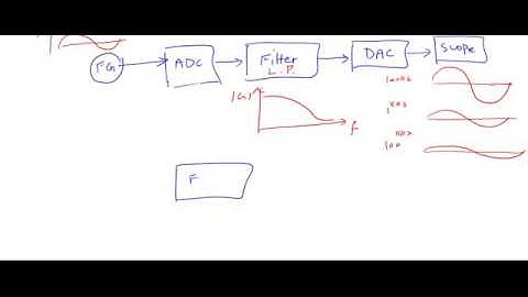 Ontariotech University-DSP Lab: experiment 3