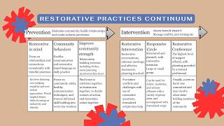 Restorative Practices Continuum