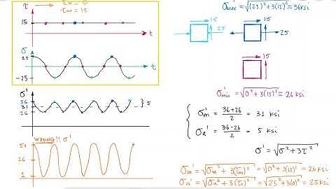 Fatigue Failure Criteria - Mean and Alternating von Mises Stress - Example 1