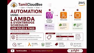 AWS Lambda Real-World Project: Automate EC2 with EventBridge Scheduler, IAM Roles & Tags