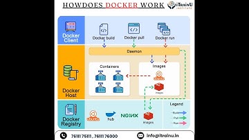 How Does Docker Work