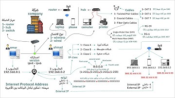إتقان شبكات الحواسيب كل ما تريد معرفته في فيديو واحد لطلاب it