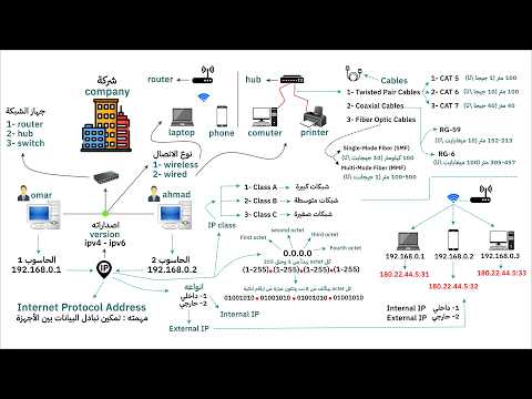 إتقان شبكات الحواسيب كل ما تريد معرفته في فيديو واحد لطلاب 
