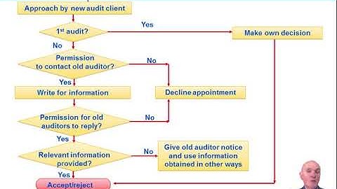 The Stages of an Audit – Appointment - ACCA Audit and Assurance (AA)