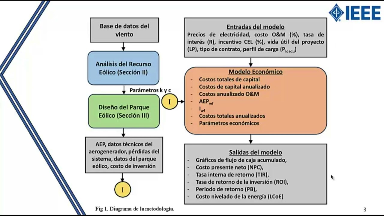 Assessment of the Economic Viability of Low Power Wind Farms in Mexico (ID Number: 8504)