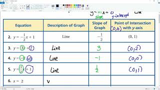 3-5: Interpret and Analysis the slope-intercept form of a linear equation. #12