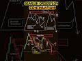 Master the flow, follow the smart money 📉 #priceaction #trading #trendingshorts #downtrading
