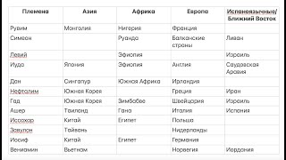 БЫТИЕ 49 Я спросил ИИ, если бы 12 колен были белыми, где бы они были сегодня? (чистая спекуляция)