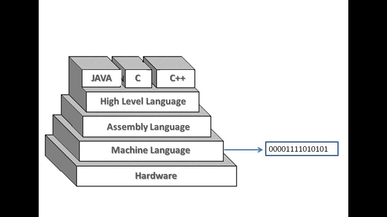 Machine language programming. Types of Programming languages. Hierarchy of Programming languages. Высокоуровневый язык программирования. Ассемблер язык программирования.