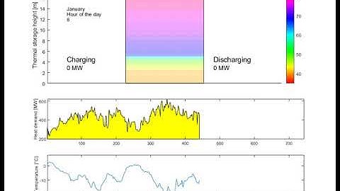 Stratified thermal storage - hourly operation - improved video quality