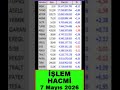 İşlem Hacmi Yüksek Hisseler Mayıs 7 #bist100