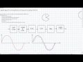 Digital Signal Processing Basics and Nyquist Sampling Theorem