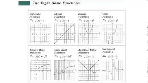 Graphing Simple Functions by Plotting Points - Part 1