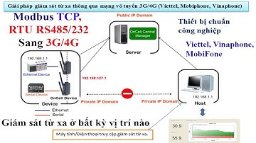 Demo Tín hiệu Modbus RTU RS485 sang Mạng Vô Tuyến 3G,4G (Viettel, VinaPhone, Mobi)|Mạng Công nghiệp